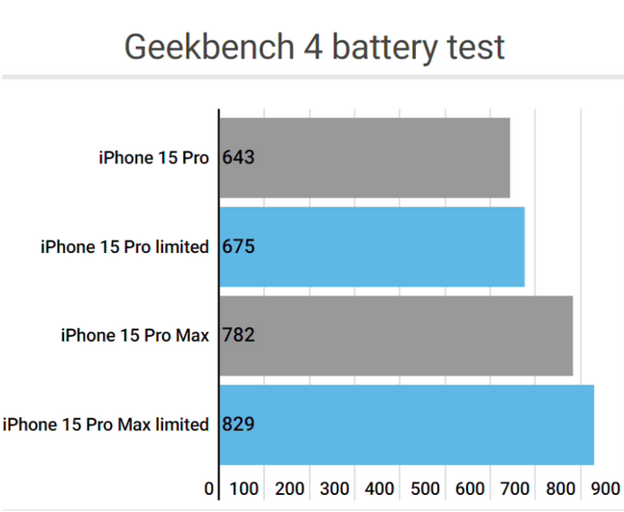 巴马apple维修站iPhone15Pro的ProMotion高刷功能耗电吗