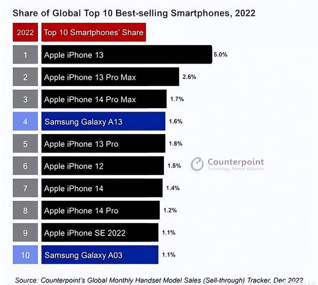 巴马苹果维修分享:为什么iPhone14的销量不如iPhone13? 