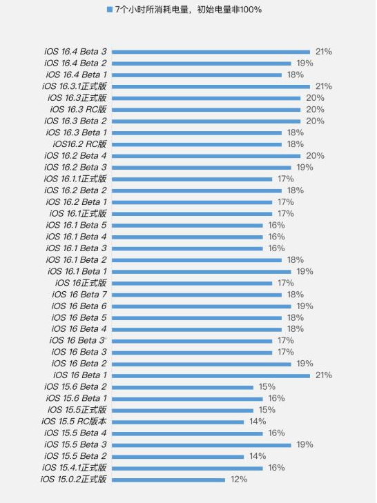 巴马苹果手机维修分享iOS 16.4 Beta 3续航跑分等测试结果汇总 