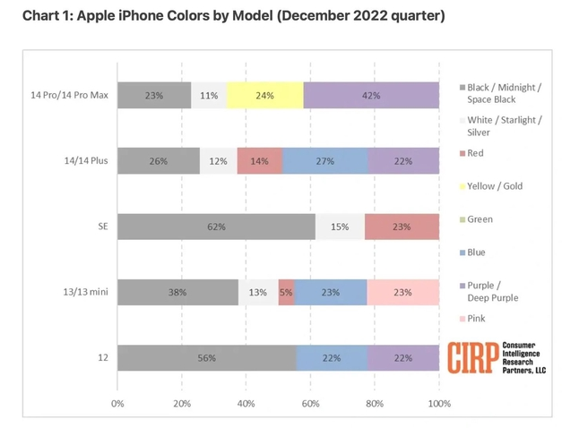 巴马苹果维修网点分享：美国用户最喜欢什么颜色的iPhone 14？ 