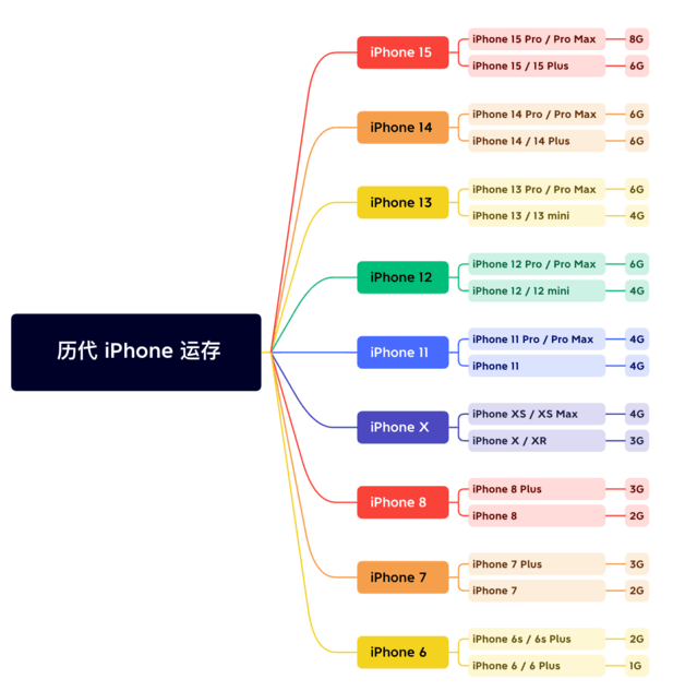 巴马苹果维修网点分享苹果历代iPhone运存汇总 