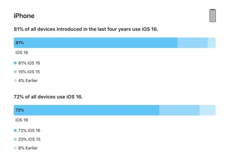 巴马苹果手机维修分享iOS 16 / iPadOS 16 安装率 