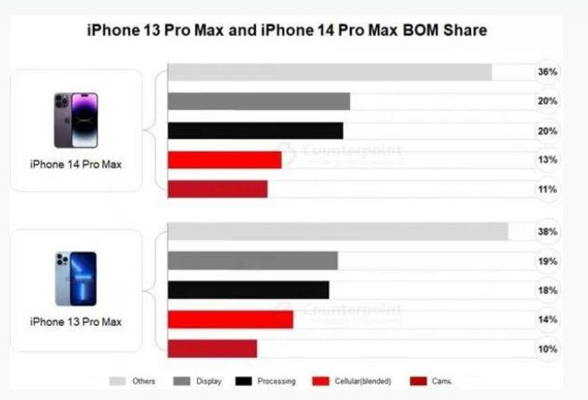 巴马苹果手机维修分享iPhone 14 Pro的成本和利润 