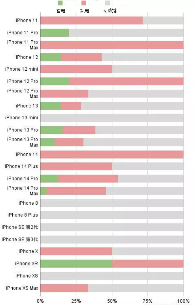 巴马苹果手机维修分享iOS16.2太耗电怎么办？iOS16.2续航不好可以降级吗？ 