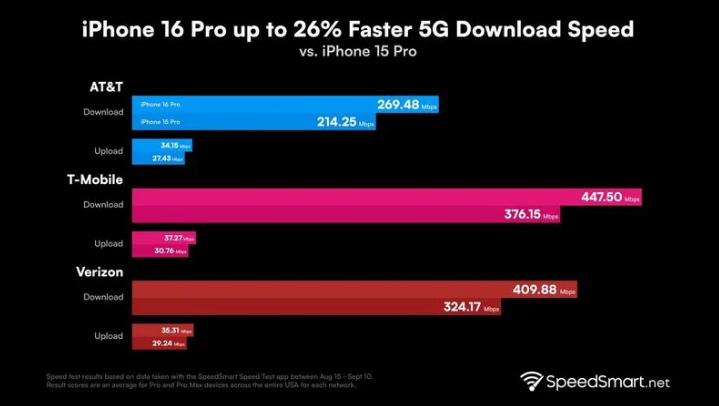 巴马苹果手机维修分享iPhone 16 Pro 系列的 5G 速度 